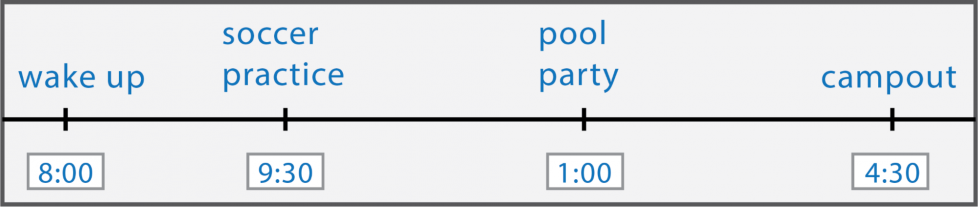 An open number line shows a schedule of times. It starts with wake up at 8:00. Soccer practice is at 9:30. The pool party starts at 1:00. The campout is at 4:30.