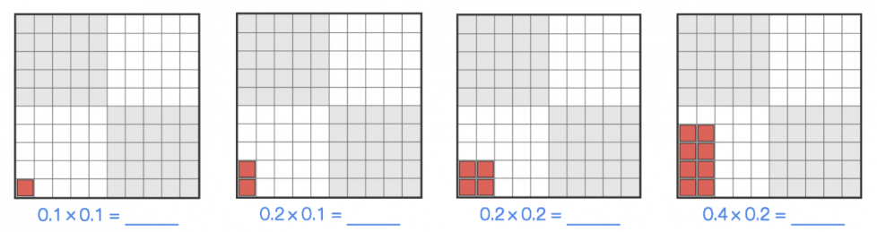 4 10 by 10 grids. The 1st has one red area 1 square wide and 1 square high and the equation 0.1 times 0.1 = blank. The 2nd has a red area 1 square wide and 2 squares high and the equation 0.2 times 0.1 = blank. The 3rd has a red area 2 squares wide and 2 squares high and the equation 0.2 times 0.2 = blank. The 4th has a red area 2 squares wide and 4 squares high and the equation 0.4 times 0.2 = blank.