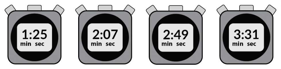 The 1st stopwatch shows 1:25. The 2nd shows 2:07. The 3rd shows 2:49. And the 4th shows 3:31. 