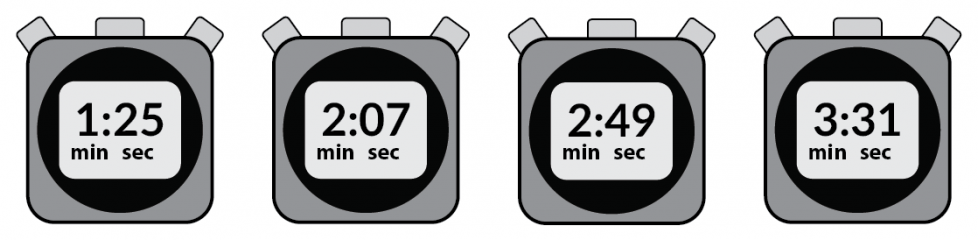 The 1st stopwatch shows 1:25. The 2nd shows 2:07. The 3rd shows 2:49. And the 4th shows 3:31.