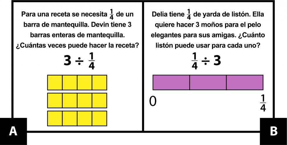 A: Para una receta se necesita 1 cuarto de una barra de mantequilla. Devin tiene 3 barras enteras de mantequilla. ¿Cuántas veces puede hacer la receta? 3 dividido entre un cuarto. 3 barras de mantequilla, cada una dividida en 4 partes iguales. B: Delia tiene 1 cuarto de yarda de listón. Quiere hacer 3 moños elegantes para el pelo para sus amigas. ¿Cuánto listón puede usar para cada uno? 1 cuarto dividido entre 3. Un tramo de listón, dividido entre 3 partes iguales.
