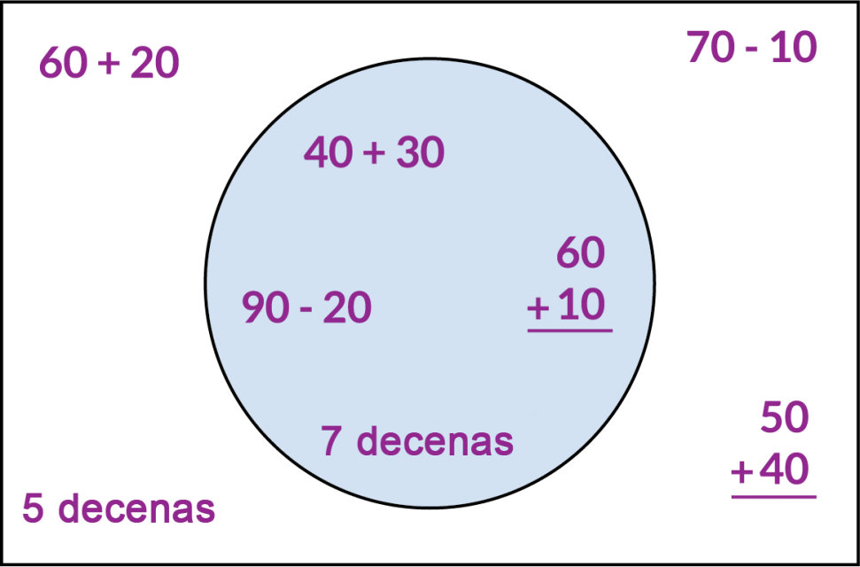 Adentro del círculo. Las expresiones 40 + 30, 90 menos 20, 60 + 10 y 7 decenas. Afuera del círculo. Las expresiones 60 + 20, 70 menos 10, 5 decenas y 50 + 40.