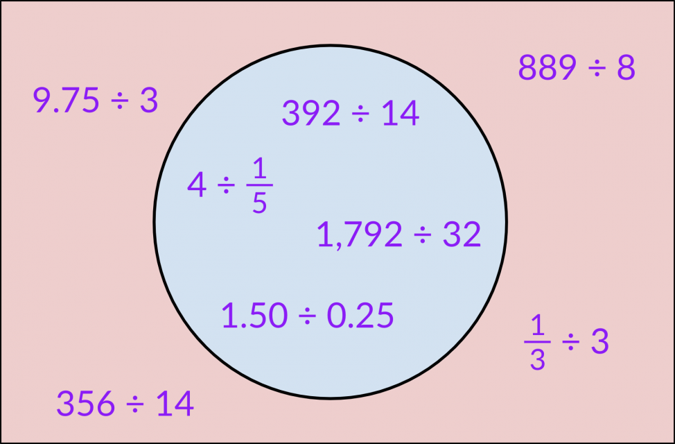 Expressions inside the circle are 392 divided by 14, 4 divided by 1-fifth, 1,792 divided by 32 and 1.50 divided by .025. Expressions outside the circle are 9.75 divided by 3, 356 divided by 14, 889 divided by 8 and 1-third divided by 3.