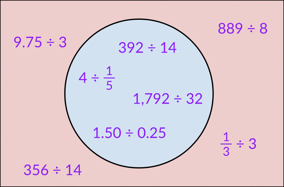 Las expresiones dentro del círculo son 392 dividido entre 14, 4 dividido entre 1 quinto, 1,792 dividido entre 32 y 1.50 dividido entre 0.025. Las expresiones afuera del círculo son 9.75 dividido entre 3, 356 dividido entre 14, 889 dividido entre 8 y 1 tercio dividido entre 3.