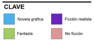 Una clave que muestra las cuatro categorías de libros que los estudiantes prefieren: novelas gráficas, fantasía, ficción realista y no ficción.