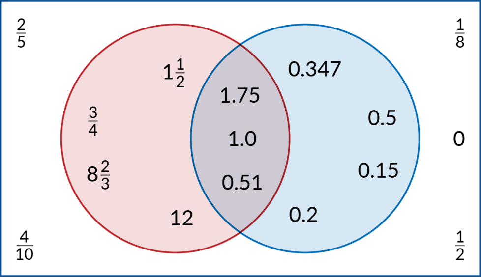 In the red circle: 1 and 1-half, 3-quarters, 8 and 2-thirds, and 12. In the blue circle: 0.347, 0.5, 0.15, and 0.2. In the intersection of the circles: 1.75, 1.0, and 0.51. Outside the circles: 2-fifths, 1-eighth, zero, 4-tenths, and 1-half.