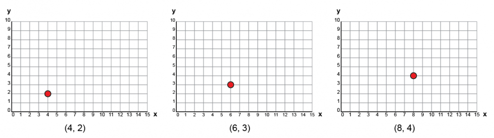 Primero, una cuadrícula de coordenadas con un punto en 4, 2. Después, una cuadrícula con un punto en 6, 3. Por último, una cuadrícula con un punto en 8, 4.