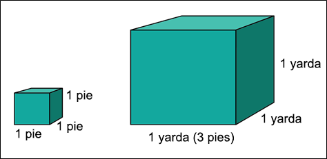 Un pequeño cubo con dimensiones de 1 pie por 1 pie por 1 pie. Un cubo grande con dimensiones de 1 yarda por 1 yarda por 1 yarda. 1 yarda es igual a 3 pies.