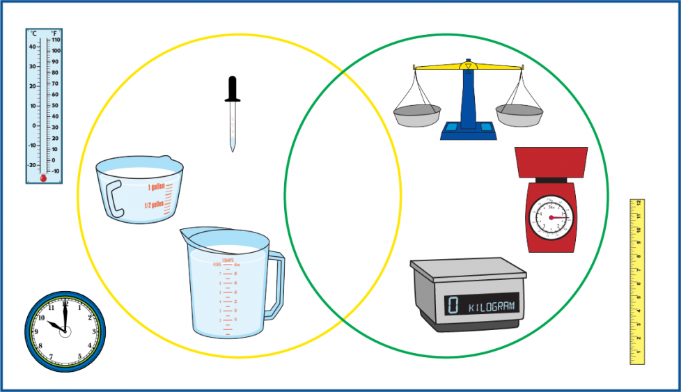 Two circles overlap. Inside the yellow circle: An eye dropper. A small liquid measuring cup. A large liquid measuring cup. Inside the green circle: A digital scale, A pan balance scale. A spring balance scale. Outside both circles: A thermometer. A clock. A 12-inch ruler.