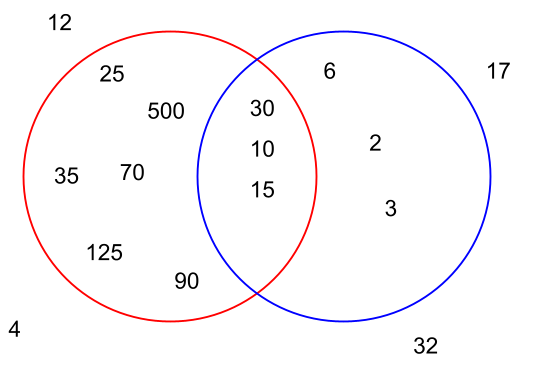 Dentro del círculo rojo: 25, 500, 35, 70, 125 y 90. Dentro del círculo azul: 6, 2 y 3. Dentro de ambos círculos: 30, 10 y 15. Afuera de los círculos: 12, 4, 17 y 32.