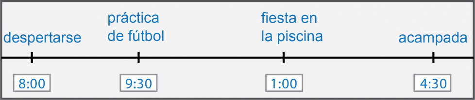 Una recta numérica abierta muestra un horario. Comienza con despertarse a las 8:00. La práctica de fútbol soccer es a las 9:30. La fiesta en la piscina comienza a la 1:00. La acampada es a las 4:30.