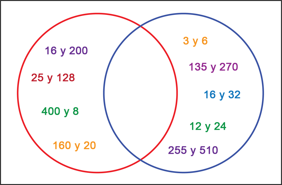 Un círculo rojo y un círculo azul se traslapan. Dentro del círculo rojo: 16 y 200, 25 y 128, 400 y 8, 160 y 20. Dentro del círculo azul: 3 y 6, 135 y 270, 16 y 32, 12 y 24, 255 y 510. Donde se intersecan los círculos: vacío.