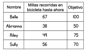 En una tabla se muestra a los ciclistas, las millas que han recorrido hasta el momento y sus metas. Belle ha recorrido 67 de 100 millas. Abrianna ha recorrido 38 de 50 millas. Riley ha recorrido 49 de 75 millas. Sully ha recorrido 56 de 70 millas.