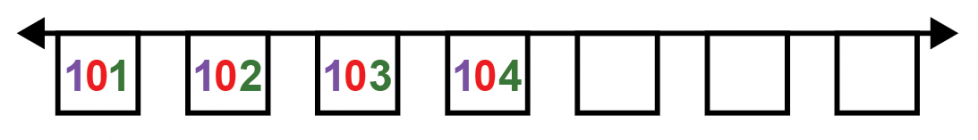 The number line begins with the number 101. Next, the number 102. Then, the number 103. Next, the number 104. Each number begins with a purple digit. Next comes a red digit. The last digit is green.