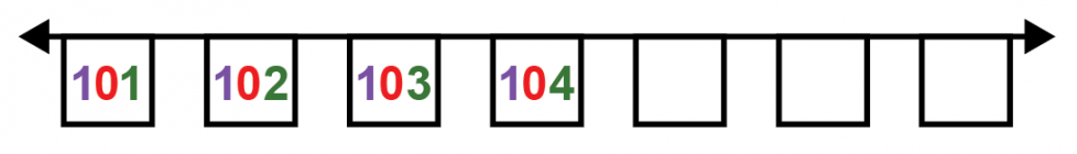 La recta numérica comienza con el número 101. Después, el número 102. Después, el número 103. Después, el número 104. Cada número comienza con un dígito morado. Después va un dígito rojo. El último dígito es verde.