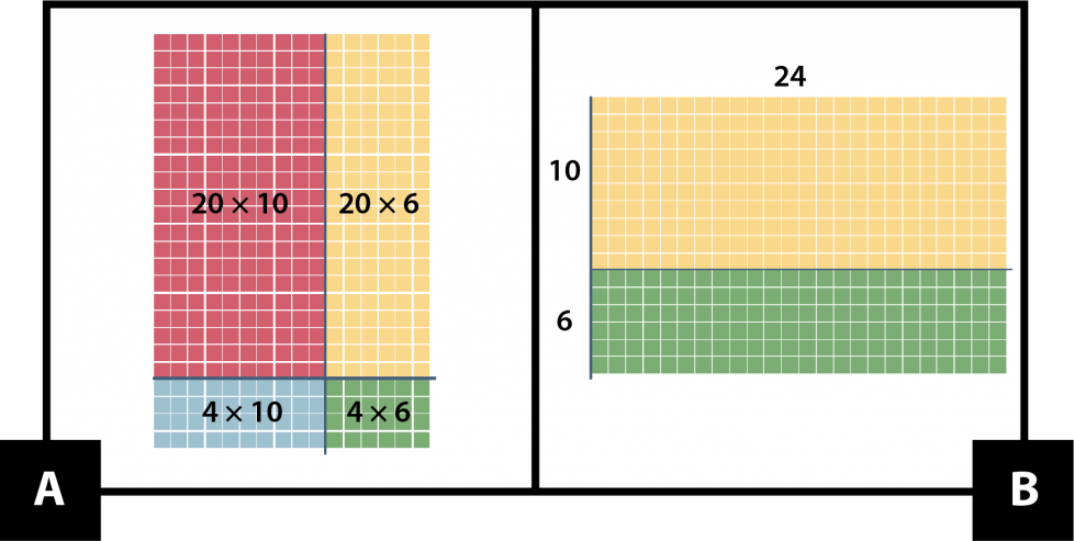 A. shows a rectangle with 4 parts as a model for multiplication. The top left part is 20 times 10. The top right part is 20 times 6. The bottom left part is 4 times 10. The bottom right part is 4 times 6. B. shows a rectangle with 2 parts as a model for multiplication. The vertical side length is 10 for one part and 6 for the other part. The horizontal side length is 24.