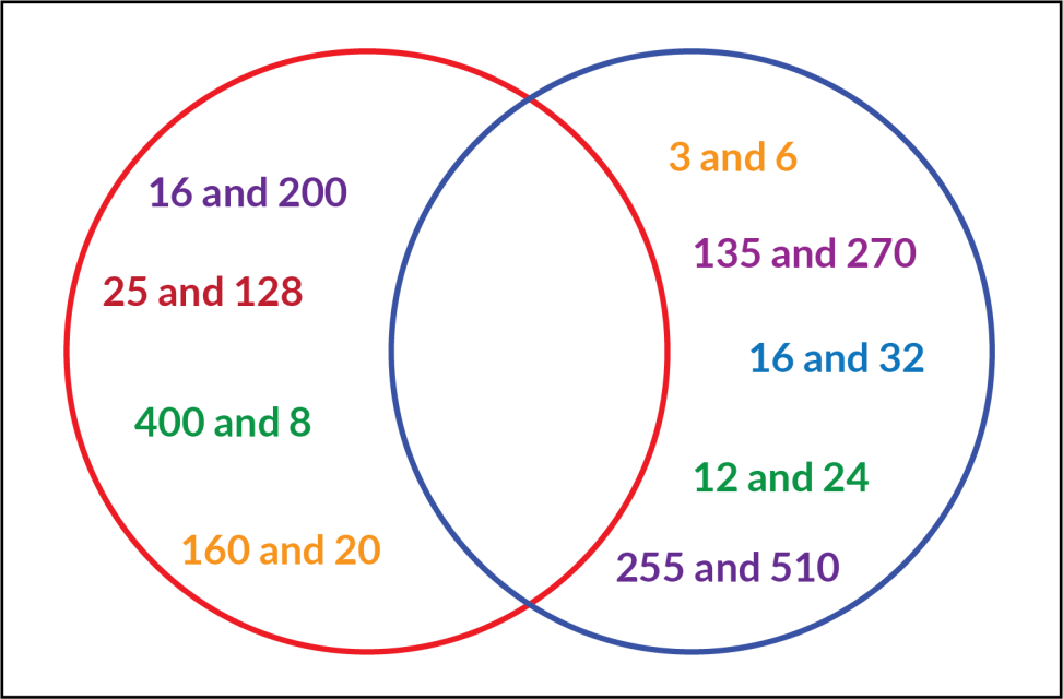 A red circle and a blue circle overlap. Inside the red circle: 16 and 200, 25 and 128, 400 and 8, 160 and 20. Inside the blue circle: 3 and 6, 135 and 270, 16 and 32, 12 and 24, 255 and 510. Where the circles intersect: empty.