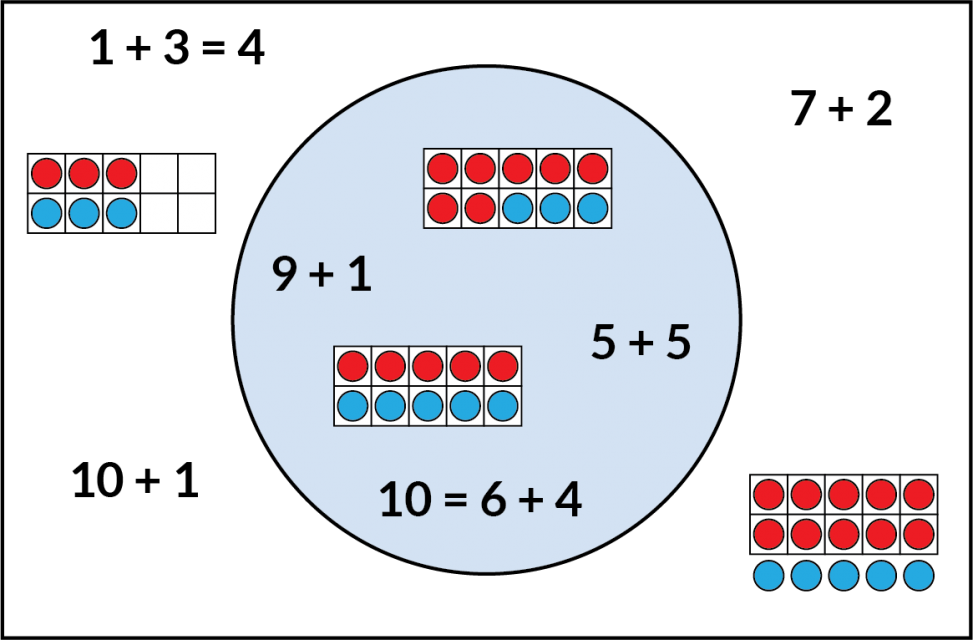 Adentro del círculo. Las expresiones 9 + 1, 5 + 5 y la ecuación 10 = 6 + 4. Un marco de 10 con 7 puntos rojos y 3 puntos azules. Un marco de 10 con 5 puntos rojos y 5 puntos azules. Afuera del círculo. Las expresiones 10 + 1, 7 + 2 y la ecuación 1 + 3 = 4. Un marco de 10 con 3 puntos rojos arriba y 3 puntos azules abajo. Un marco de 10 lleno de puntos rojos, con 5 puntos azules abajo.