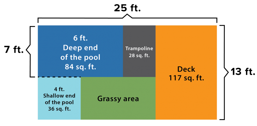 Liz's design is a rectangle, 25 feet by 13 feet. The different spaces are all rectangles. Starting in the top left and going clockwise, here are the spaces. The deep end of the pool is 84 square feet, with one side 7 feet long. It is 6 feet deep. The trampoline is 28 square feet, with one side 7 feet long. The deck is 117 square feet, with one side 13 feet long. The grassy area's dimensions are unknown. The shallow end of the pool is 36 square feet. It is 4 feet deep.