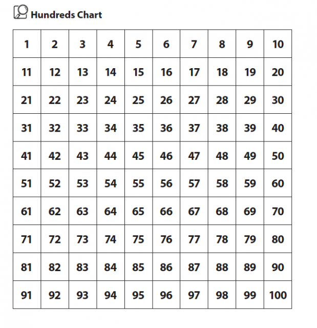 A hundreds chart helps you count by 1s from 1 to 100. It has 10 rows, with 10 numbers in each row. The first row has the numbers 1–10. The second row has the numbers 11–20. The third row has the number 31–40. And so on to the last row, which has the numbers 91–100.