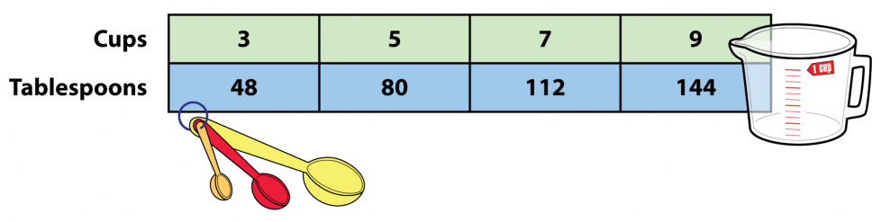 A table shows the relationship between cups in the top row and tablespoons in the bottom row. 1st column: Cups 3, Tablespoons 48. 2nd column: 5, 80. 3rd column: 7, 112. 4th column: 9, 144.