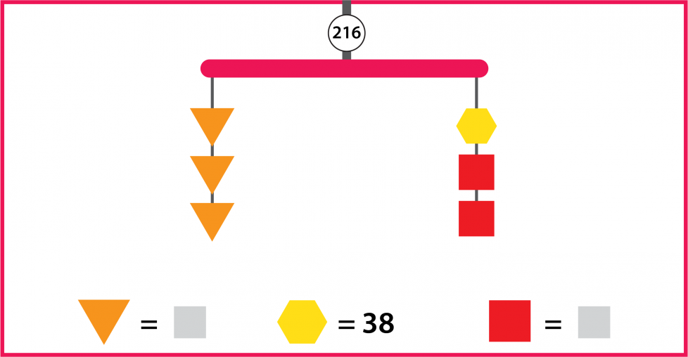 Un móvil equilibrado con un valor de 216 tiene 2 hilos. El hilo izquierdo tiene 3 triángulos anaranjados. El hilo derecho tiene 2 cuadrados rojos y 1 hexágono amarillo. El valor del hexágono es 38.