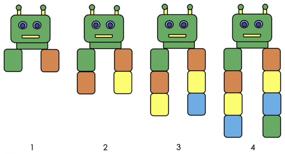 4 robots, cada uno con dos brazos. El 1.er robot tiene brazos de 1 parte. Una es de color verde, la otra, de color anaranjado. El 2.o robot tiene brazos de 2 partes. Un brazo tiene partes de color verde y anaranjado. El otro tiene partes de color anaranjado y amarillo. El 3.er robot tiene brazos de 3 partes. Un brazo tiene partes de color verde, anaranjado y amarillo. El otro tiene partes de color anaranjado, amarillo y azul. El 4.o robot tiene brazos de 4 partes. Un brazo tiene partes de color verde, anaranjado, amarillo y azul. El otro tiene partes de color anaranjado, amarillo, azul y verde.