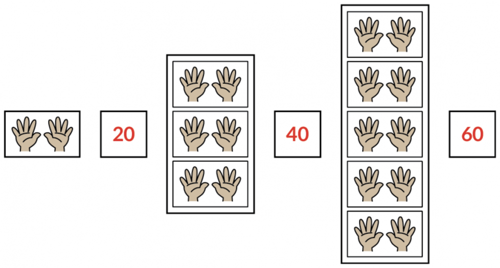 First, 1 pair of hands holding up all fingers. Next, the number 20. Then, 3 pairs of hands, holding up all fingers. Next, the number 40. Then, 5 pairs of hands, holding up all fingers. Last, the number 60.