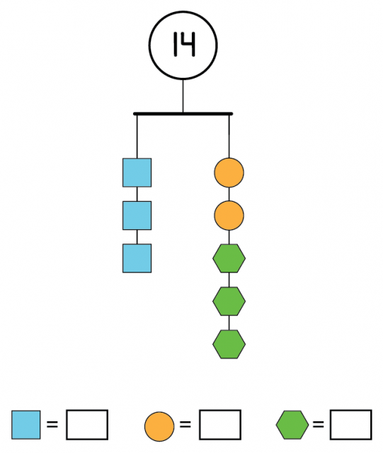 This mobile has a total value of 14 and is balanced between 2 strings. The left string has 3 squares. The right string has 2 circles and 3 hexagons. The shape values are unknown.