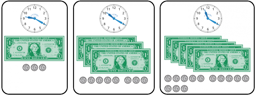3 pictures. 1st, a clock showing 9:20, 1 dollar bill, and 3 dimes. 2nd, a clock showing 10:20, 3 1-dollar bills, 1 group of 5 dimes, and 3 more dimes. 3rd, a clock showing 11:20, 5 1-dollar bills, 2 groups of 5 dimes, and 3 more dimes.