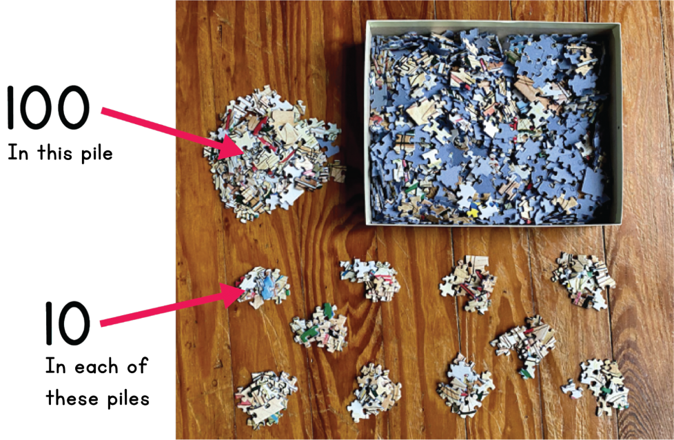 A box of puzzle pieces. Next to it is 1 pile of 100 pieces, and 10 piles with 10 pieces each.