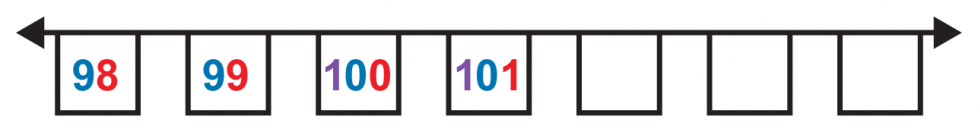 A number line with 7 boxes. In the first box: the number 98. The nine is blue, the 8 is red. Next box: the number 99. The 1st 9 is blue, the 2nd 9 is red. In the third box: the number 100. The 1 is purple, the 1st 0 is blue. The 2nd 0 is red. Next box: the number 101.The 1 is purple, the 1st 0 is blue. The second 0 is red. The next 3 boxes are empty.