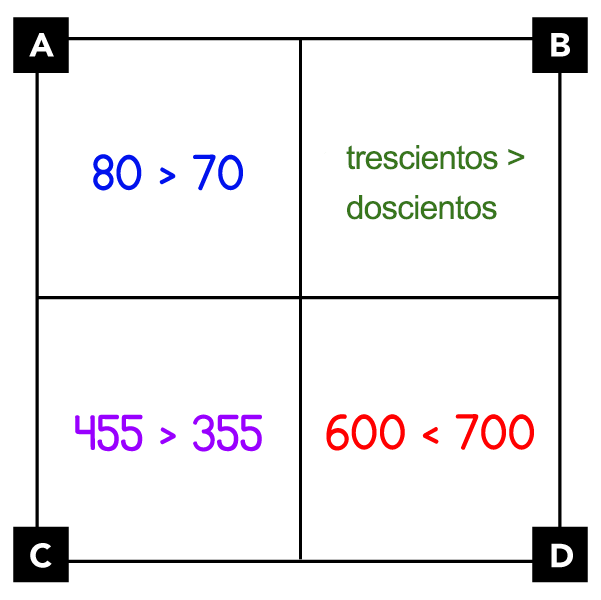 A. 80 es mayor que 70 (en números). B. 300 es mayor que 200 (en palabras). C. 455 es mayor que 355 (en números). D. 600 es menor que 700 (en números).