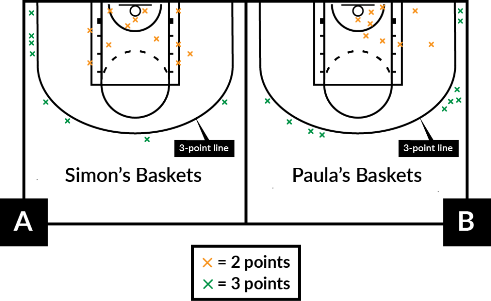A: A shot chart shows Simon made 8 3-pointers and 12 2-point baskets during practice. 4 of Simon's 3-pointers were from the far left. 4 were in front of the hoop. Simon's 2-pointers were from all around the basket. B: A shot chart shows Paula made 10 3-pointers and 9 2-point baskets during practice. 6 of Paula's 3-pointers were from the right side of the hoop. 4 were from left-of center. Paula's 2-pointers were from the right side of the basket.