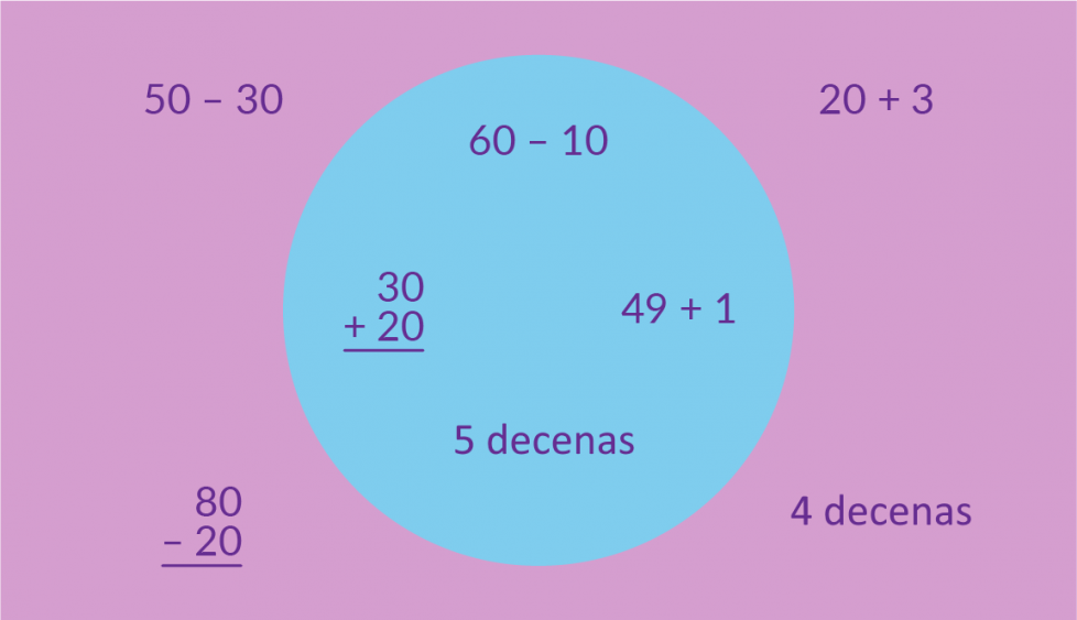 Dentro del círculo: 60 menos 10. 30 + 20. 49 + 1. 5 decenas. Afuera del círculo: 50 menos 30. 80 menos 20. 20 + 3. 4 decenas.