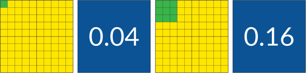 First, a number piece whole (10 by 10 grid), with 1 green square in the upper left. Next, the decimal 0.04 on a blue square. Third, a number piece whole (10 by 10 grid) with a green 3 by 3 array in the upper left. Next, the decimal 0.16 on a blue square.