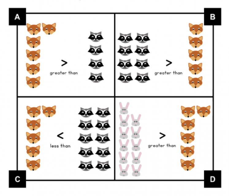 A. 6 foxes are greater than 4 raccoons. B. 8 raccoons are greater than 5 foxes. C. 6 foxes are less than 10 raccoons. D. 11 rabbits are greater than 6 foxes.