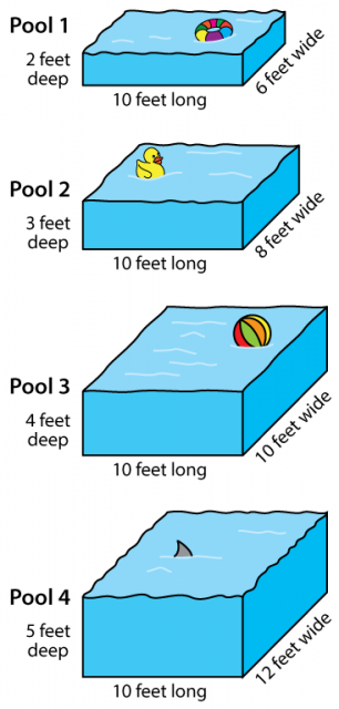 4 pools. Pool 1: 2 feet deep, 10 feet long, 6 feet wide. Pool 2: 3 feet deep, 10 feet long, 8 feet wide. Pool 3: 4 feet deep, 10 feet long, 10 feet wide. Pool 4: 5 feet deep, 10 feet long, 12 feet wide.