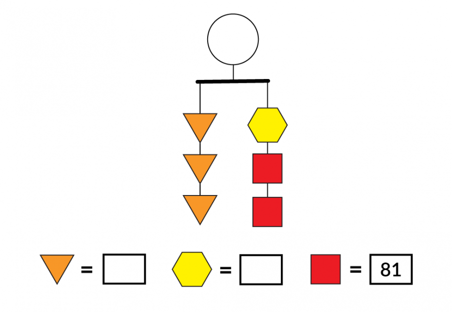 A mobile with two balanced strings has an unknown value. The left string has 3 triangles. The right string has 1 hexagon and 2 squares. Each square has a value of 81. What values could the hexagon and triangles have?