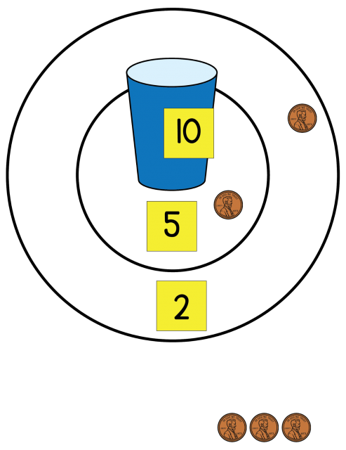 A circular target has a 3 rings. The inner ring is a cup with a sticky note that says 10. The middle ring has a sticky note that says 5. One penny has landed here. The outer ring has a sticky not that says 2. One penny has landed here. Three more pennies wait to be tossed.