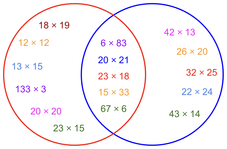 A Venn diagram with a red circle and a blue circle. Expressions in the red circle. 18 times 19. 12 times 12. 13 times 15. 133 times 3. 20 times 20. And 23 times 15. Expressions in the blue circle. 42 times 13. 26 times 20. 32 times 25. 22 times 24. And 43 times 14. Expressions in both circles. 6 times 83. 20 times 21. 23 times 18. 15 times 33. And 67 times 6.