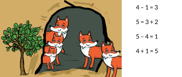 Four foxes standing inside the den and one fox standing outside. Choose from these equations: 4 minus 1 = 3. 5 = 3 + 2. 5 minus 4 = 1. And 4 + 1 = 5.