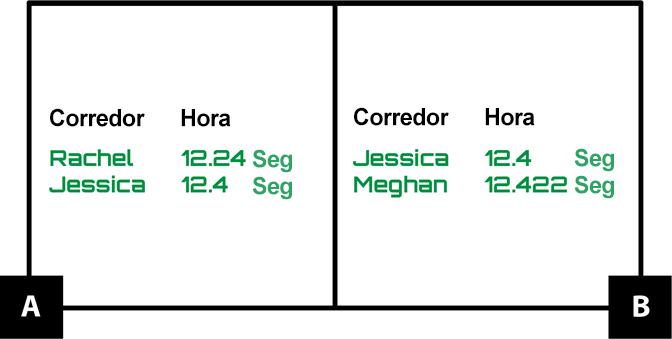 A muestra que Rachel tuvo un tiempo de 12.24 segundos y Jessica tuvo un tiempo de 12.4 segundos. B muestra que Jessica tuvo un tiempo de 12.4 segundos y Meghan tuvo un tiempo de 12.422 segundos.