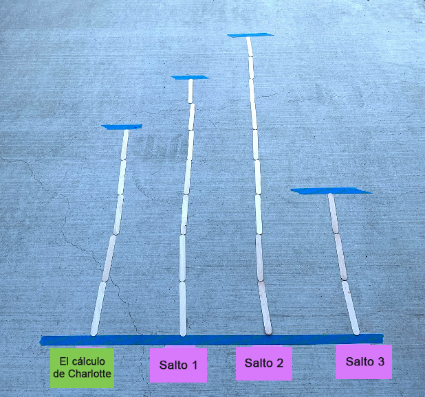 Charlotte calculó que podía saltar la longitud de 5 palitos de manualidades. Su primer salto fue de 7 palitos de largo. Su segundo salto fue de 9 palitos de largo. Su tercer salto fue de 3 palitos de largo.