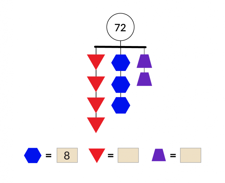 The mobile has a value of 72. It is balanced across three strings. The left string has 4 triangles. The middle string has 3 hexagons. The right string has 2 trapezoids. Each hexagon has a value of 8. What values do the triangles and trapezoids have?