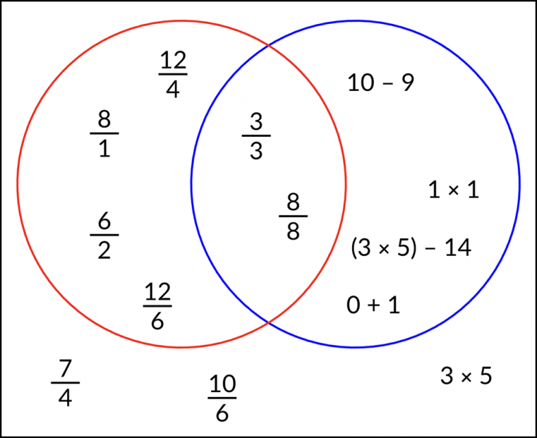 A Venn diagram with a red circle and a blue circle. Outside the circles are 7-fourths, 10-sixths, and 3 times 5. The red circle has 12-fourths, 12-sixths, 6 halves, and the fraction 8 over 1. The blue circle has 10 minus 9, 1 times 1, 0 + 1 and (3 times 5) minus 14. The overlap section has 3-thirds and 8-eighths.