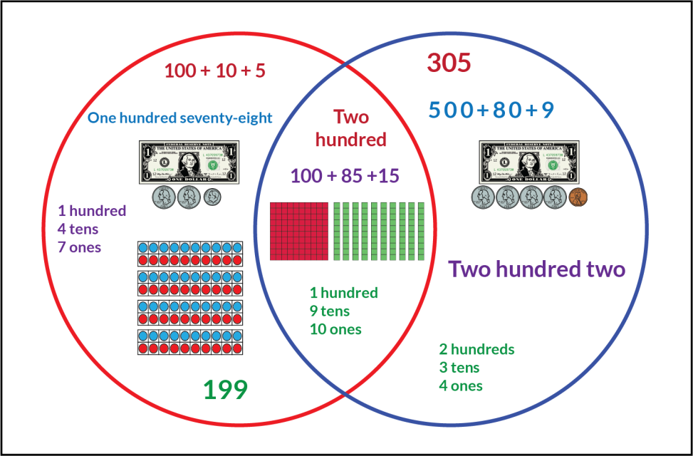 A red circle and a blue circle overlap. In the red circle: The expression 100 + 10 + 5. The number 199. The words one hundred seventy-eight. 1 hundred, 4 tens, and 7 ones. 4 double 10-frames, each filled with blue and red dots. And a dollar bill with 2 quarters and a dime. In the blue circle: The expression 500 + 80 + 9. The number 305. The words two hundred two. 2 hundreds, 3 tens, and 4 ones. And a dollar bill with 4 quarters and a penny. Where the circles overlap: The expression 100 + 85 + 15. The words two hundred. 1 hundred, 9 tens, and 10 ones. And a hundred mat with 10 ten-strips.