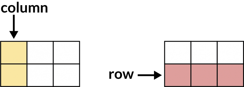 Think of a grid of 3 boxes directly on top of 3 more boxes, all the same size. A column is a top box and the bottom box directly below. A row is the left-to-right line of boxes. For example, the bottom 3 boxes make a row.