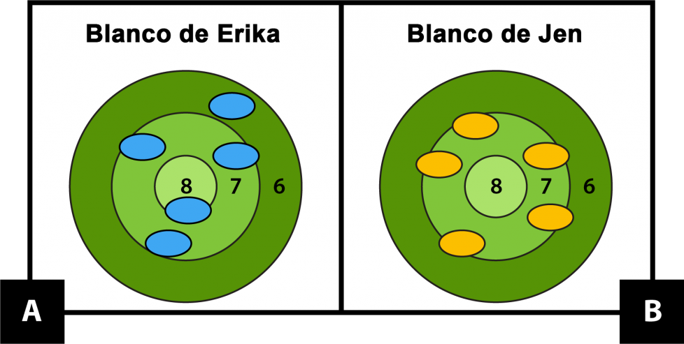 A: El blanco de Erika tiene 1 bolsita de semillas en la sección de 6 puntos, 3 bolsitas de semillas en la sección de 7 puntos y 1 bolsita de semillas en la sección de 8 puntos. B: El blanco de Jen tiene las 5 bolsitas de semillas en la sección de 7 puntos.