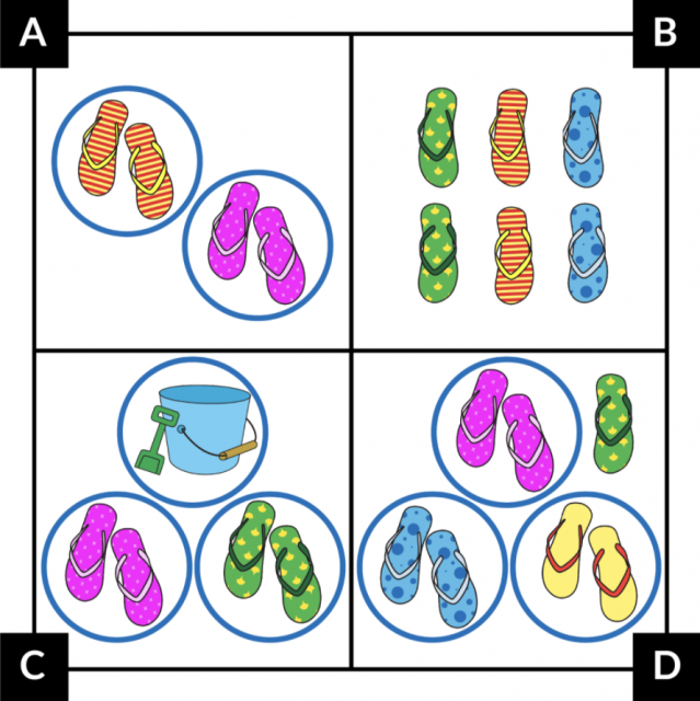 Picture A: 1 pair of striped flip-flops, circled. 1 pair of pink flip-flops, circled. Picture B: 2 rows of 3 flip-flops. The top row has right foot flip-flops: 1 green, 1 striped, 1 blue. The bottom row has left foot flip-flops: 1 green, 1 striped, 1 blue. Picture C: 1 pair of pink flip-flops, circled. 1 pair of green flip-flops, circled. A blue bucket with a green shovel, circled. Picture D: 1 pair of pink flip-flops, circled. 1 pair of blue flip-flops, circled. 1 pair of yellow flip-flops, circled. 1 green flip-flop.